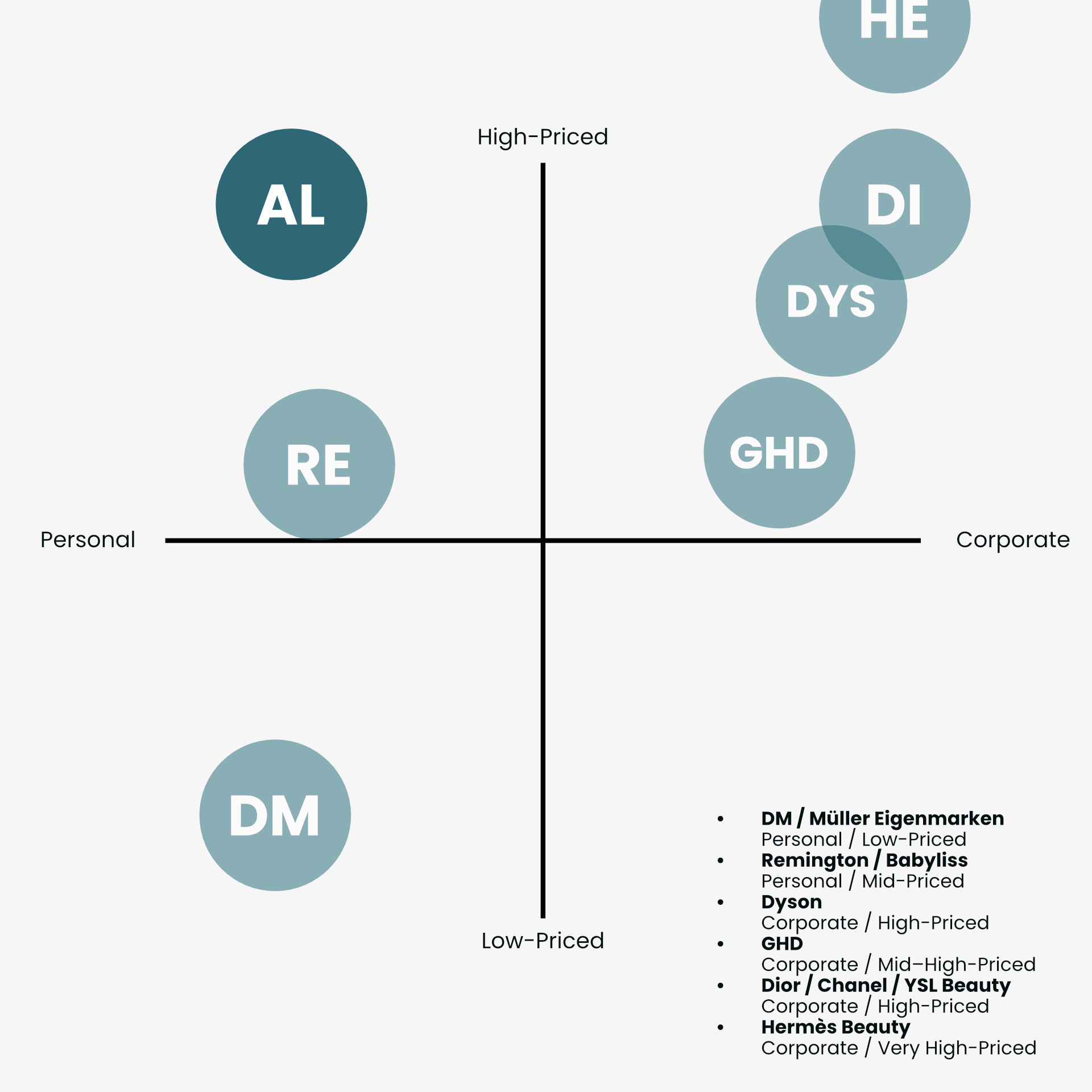 ALVE Positionierung Strategy