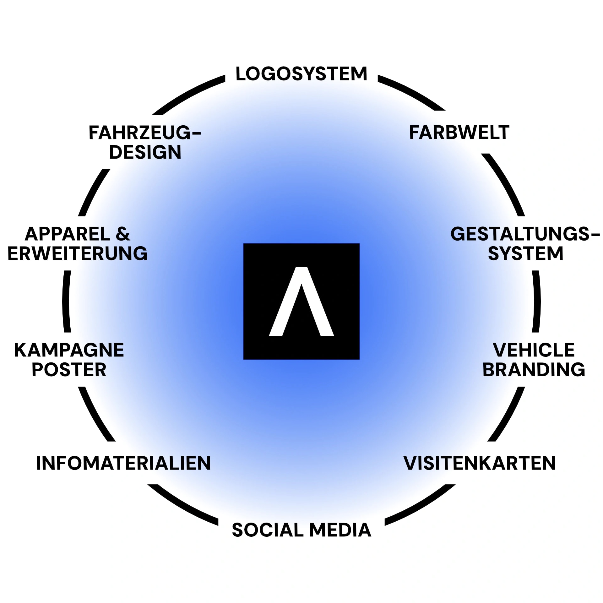 Kreisdiagramm der Branding-Leistungen mit Logosystem, Farbwelt, Fahrzeugdesign und Corporate Design