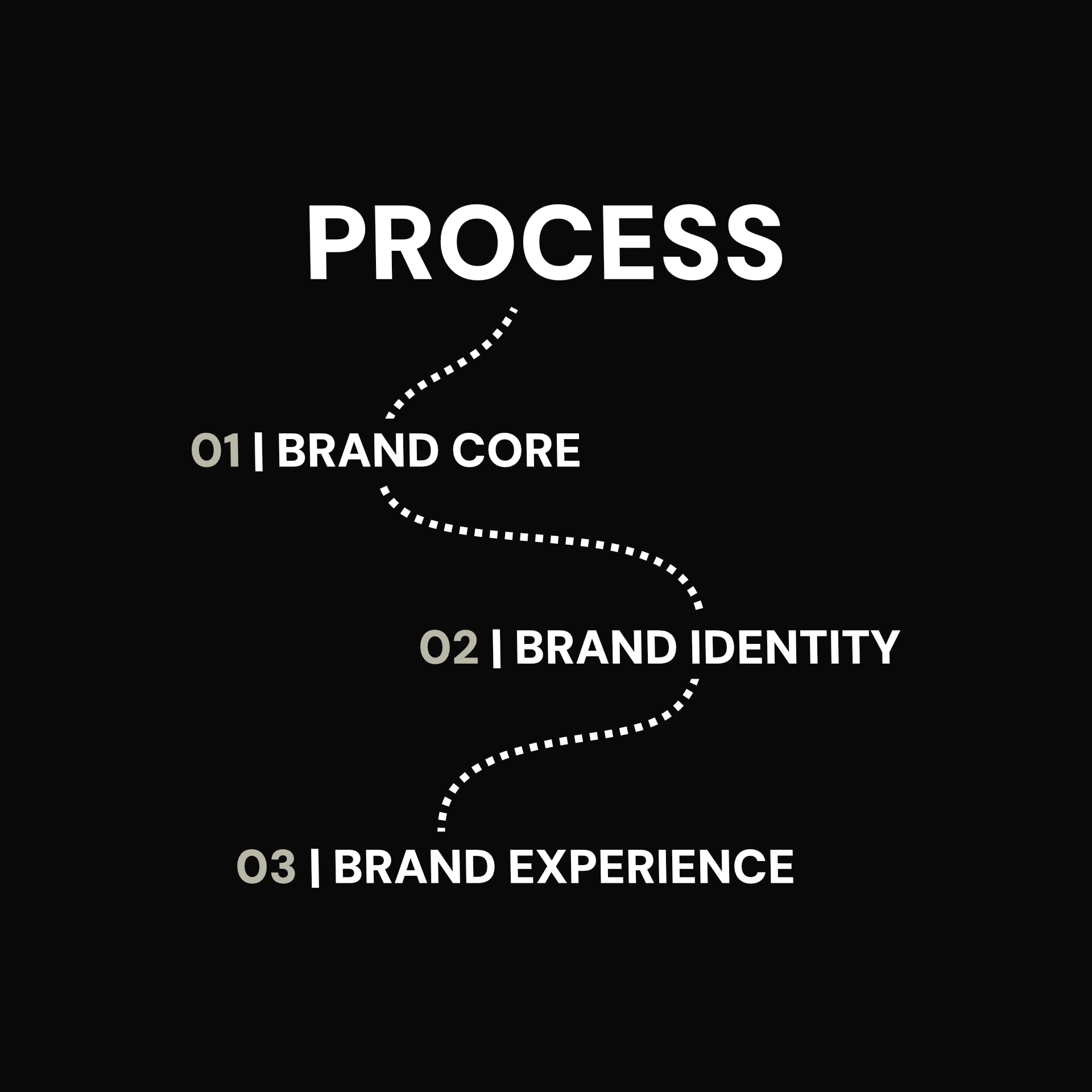 Branding-Prozess in drei Schritten: Brand Core, Brand Identity und Brand Experience