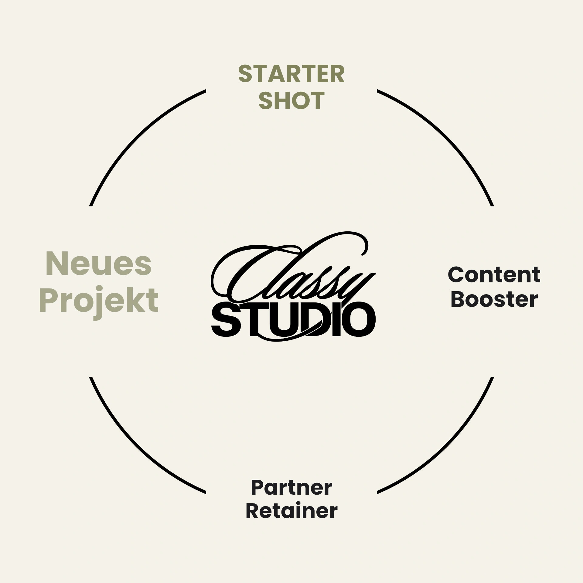 Classy Studio Angebotspakete von Starter Shot bis Partner Retainer im Kreis dargestellt