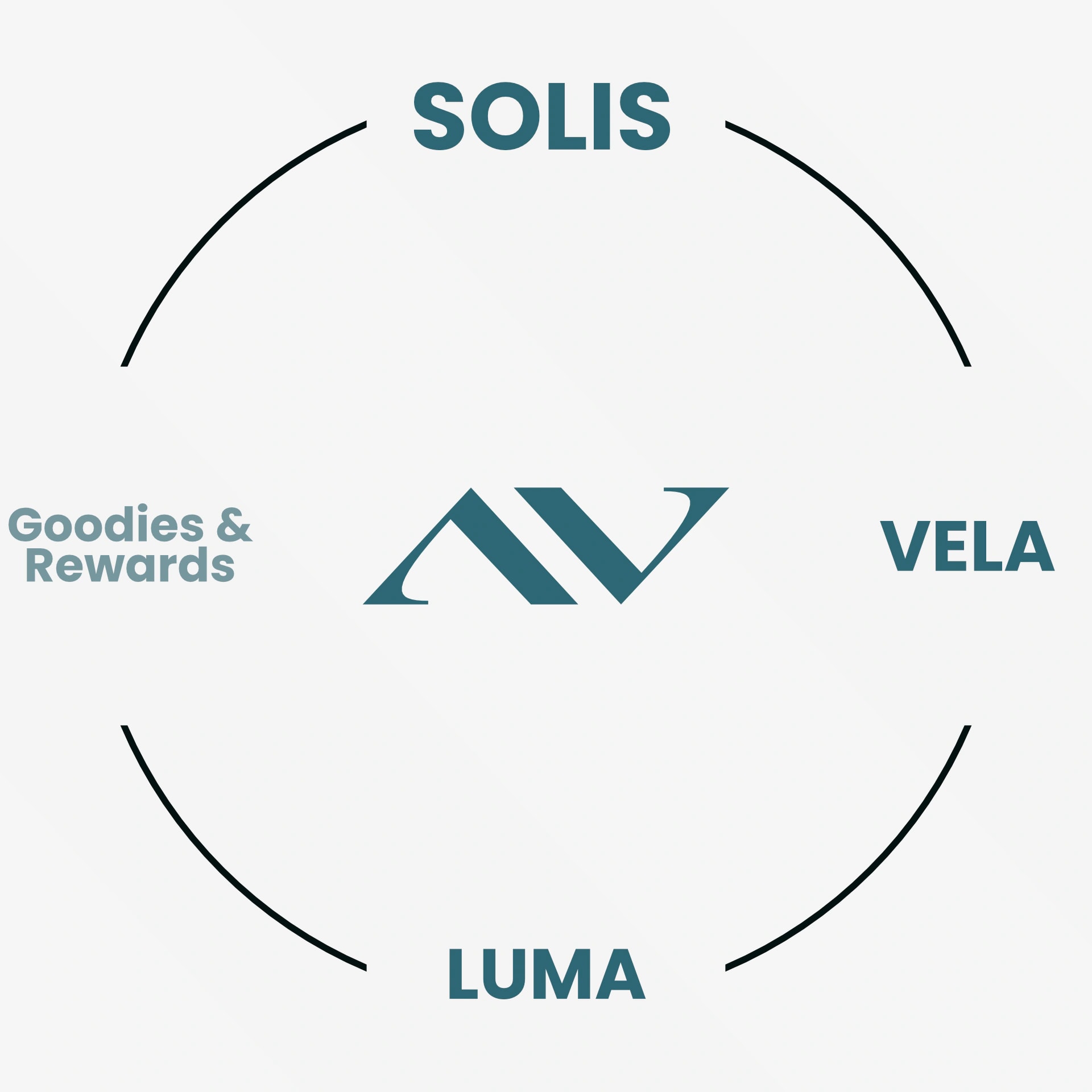 Markenarchitektur-Diagramm mit Produktmarken Solis, Vela, Luma und Goodies um zentrales Logo