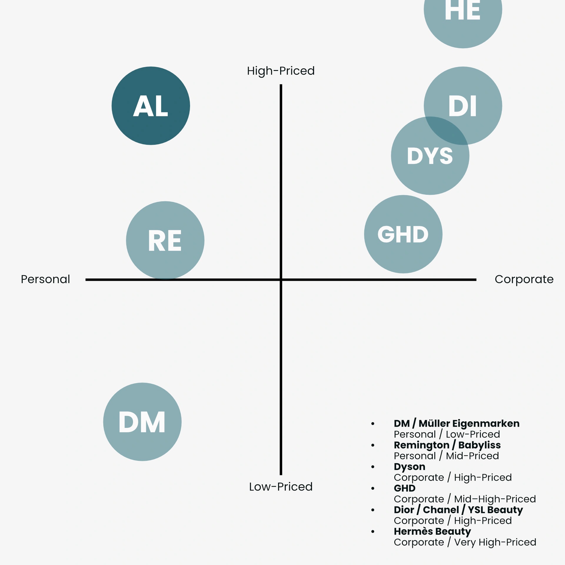 Positionierungsmatrix zeigt Beauty-Marken zwischen Personal, Corporate und Preisniveaus als Strategie-Analyse.